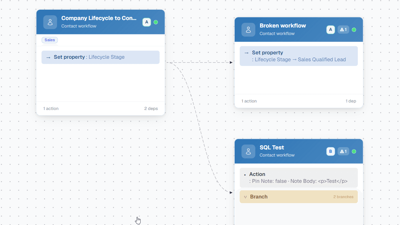 Three workflow nodes on the map, each with an A-F health grade chip in the corner