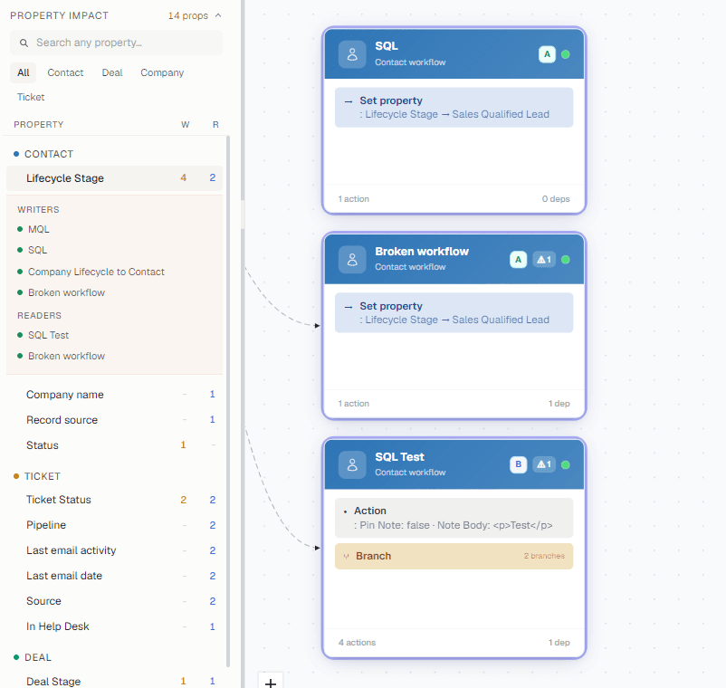 Property Impact panel: every workflow that reads or writes the selected HubSpot property