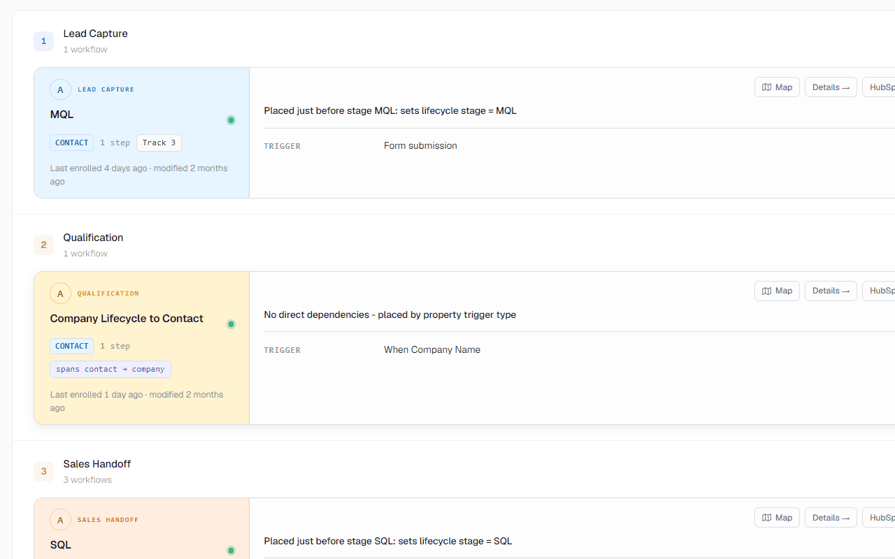 Flow Timeline zoomed on two lifecycle stages: workflow cards stacked under each stage header